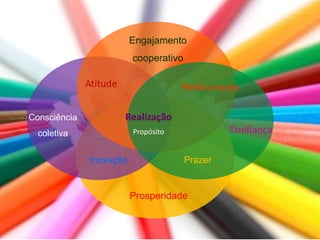 Pertecimento
Engajamento
cooperativo
Consciência
coletiva
PrazerInovação
Prosperidade
Realização
Atitude
Propósito Confiança
 