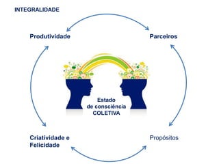 Criatividade e
Felicidade
Propósitos
ParceirosProdutividade
Economia
sustentabilidade
consciência
Estado
de consciência
COLETIVA
INTEGRALIDADE
 