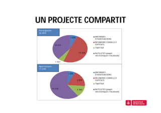 UN PROJECTE COMPARTIT
Participants:
26.904

                           1.838             INFORMES
                                             D’ASSOCIACIONS
                                             REUNIONS CONSELLS I
                10.351                       ENTITATS
                                             TWITTER

                                    13.258   BUTLLETES (paper,
                                             electròniques i facebook)


                1.457

Aportacions:
17.245
                                             INFORMES
                         1.260
                                             D’ASSOCIACIONS
                                             REUNIONS CONSELLS I
                                   3.389     ENTITATS
                                             TWITTER

            10.720                           BUTLLETES (paper,
                                   2.382
                                             electròniques i facebook)
 