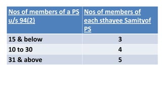 Nos of members of a PS
u/s 94(2)
Nos of members of
each sthayee Samityof
PS
15 & below 3
10 to 30 4
31 & above 5
 