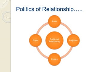 Politics of Relationship…..
Politics of
Relationship
Pride
Prejudice
Politics
Power
 