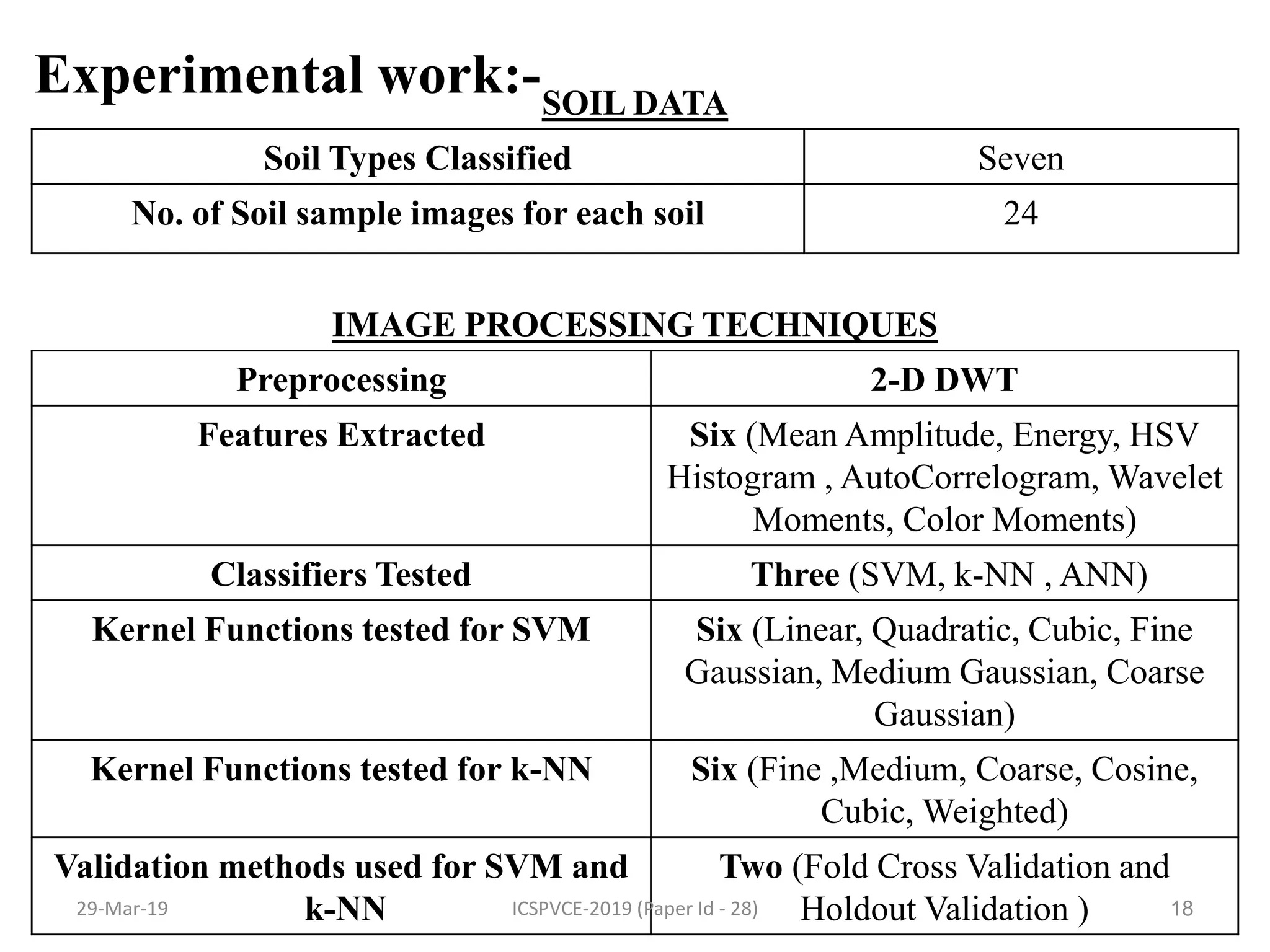 Experimental work:-
18
SOIL DATA
Soil Types Classified Seven
No. of Soil sample images for each soil 24
IMAGE PROCESSING TECHNIQUES
Preprocessing 2-D DWT
Features Extracted Six (Mean Amplitude, Energy, HSV
Histogram , AutoCorrelogram, Wavelet
Moments, Color Moments)
Classifiers Tested Three (SVM, k-NN , ANN)
Kernel Functions tested for SVM Six (Linear, Quadratic, Cubic, Fine
Gaussian, Medium Gaussian, Coarse
Gaussian)
Kernel Functions tested for k-NN Six (Fine ,Medium, Coarse, Cosine,
Cubic, Weighted)
Validation methods used for SVM and
k-NN
Two (Fold Cross Validation and
Holdout Validation )29-Mar-19 ICSPVCE-2019 (Paper Id - 28)
 