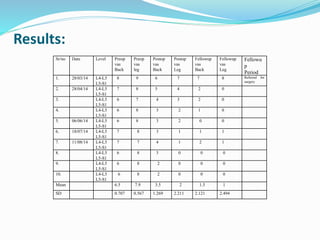 Sr/no Date Level Preop
vas
Back
Preop
vas
leg
Postop
vas
Back
Postop
vas
Leg
Fellowup
vas
Back
Fellowup
vas
Leg
Fellowu
p
Period
1. 28/03/14 L4-L5
L5-S1
8 9 6 7 7 8 Referred for
surgery
2. 28/04/14 L4-L5
L5-S1
7 8 5 4 2 0
3. L4-L5
L5-S1
6 7 4 3 2 0
4. L4-L5
L5-S1
6 8 3 2 1 0
5. 06/06/14 L4-L5
L5-S1
6 8 3 2 0 0
6. 18/07/14 L4-L5
L5-S1
7 8 3 1 1 1
7. 11/08/14 L4-L5
L5-S1
7 7 4 1 2 1
8. L4-L5
L5-S1
6 8 3 0 0 0
9. L4-L5
L5-S1
6 8 2 0 0 0
10. L4-L5
L5-S1
6 8 2 0 0 0
Mean 6.5 7.9 3.5 2 1.5 1
SD 0.707 0.567 1.269 2.211 2.121 2.494
Results:
 