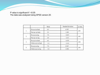 Mean Standard deviation p-value
1.
Pre op vas back 6.5 0.707
.005
Post op vas back 3.5 1.269
2.
Pre op vas leg 7.9 0.567
.005
Post op vas leg 2.0 2.211
3.
Pre op vas back 6.5 0.707
.004
Follow up vas back 1.5 2.121
4.
Pre op vas leg 7.9 0.567
.004
Follow up vas leg 1.0 2.494
P value is significant if <0.05
The data was analyzed Using SPSS version 20.
 