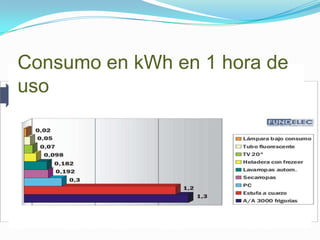 Consumo en kWh en 1 hora de
uso
 