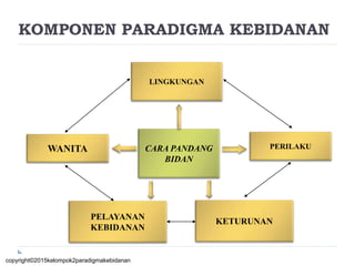 KOMPONEN PARADIGMA KEBIDANAN
CARA PANDANG
BIDAN
PELAYANAN
KEBIDANAN
LINGKUNGAN
WANITA PERILAKU
KETURUNAN
copyright©2015kelompok2paradigmakebidanan
 