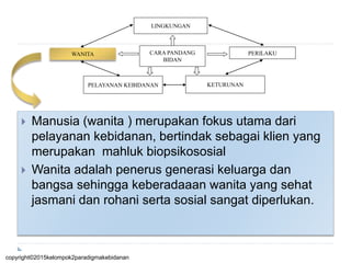  Manusia (wanita ) merupakan fokus utama dari
pelayanan kebidanan, bertindak sebagai klien yang
merupakan mahluk biopsikososial
 Wanita adalah penerus generasi keluarga dan
bangsa sehingga keberadaaan wanita yang sehat
jasmani dan rohani serta sosial sangat diperlukan.
CARA PANDANG
BIDAN
PELAYANAN KEBIDANAN
LINGKUNGAN
WANITA PERILAKU
KETURUNAN
copyright©2015kelompok2paradigmakebidanan
 