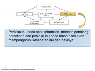  Perilaku ibu pada saat kehamilan, mencari penolong
persalinan dan perilaku ibu pada masa nifas akan
mempengaruhi kesehatan ibu dan bayinya.
CARA PANDANG
BIDAN
PELAYANAN
KEBIDANAN
LINGKUNGAN
WANITA PERILAKU
KETURUNAN
copyright©2015kelompok2paradigmakebidanan
 