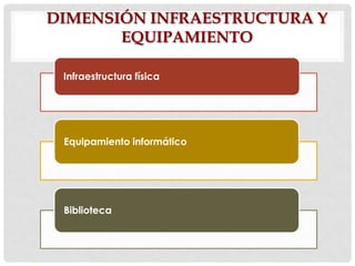 DIMENSIÓN INFRAESTRUCTURA Y
EQUIPAMIENTO
Infraestructura física

Equipamiento informático

Biblioteca

 
