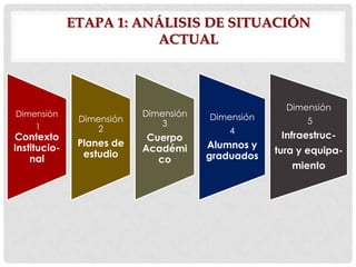 ETAPA 1: ANÁLISIS DE SITUACIÓN
ACTUAL

Dimensión
1

Contexto
Institucional

Dimensión
2

Planes de
estudio

Dimensión
3

Cuerpo
Académi
co

Dimensión
4

Alumnos y
graduados

Dimensión
5

Infraestructura y equipamiento

 