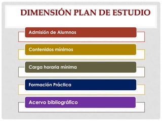 DIMENSIÓN PLAN DE ESTUDIO
Admisión de Alumnos

Contenidos mínimos

Carga horaria mínima

Formación Práctica

Acervo bibliográfico

 