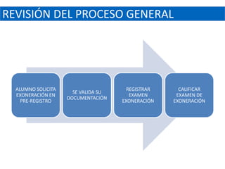 REVISIÓN DEL PROCESO GENERAL




  ALUMNO SOLICITA                      REGISTRAR     CALIFICAR
                      SE VALIDA SU
  EXONERACIÓN EN                        EXAMEN      EXAMEN DE
                    DOCUMENTACIÓN
    PRE-REGISTRO                     EXONERACIÓN   EXONERACIÓN
 