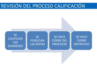 REVISIÓN DEL PROCESO CALIFICACIÓN




      SE
                  SE       SE HACE      SE HACE
  CALIFICAN
              PUBLICAN    CIERRE DEL     CIERRE
     LOS
              LAS NOTAS   PROFESOR     DEFINITIVO
  EXAMENES
 
