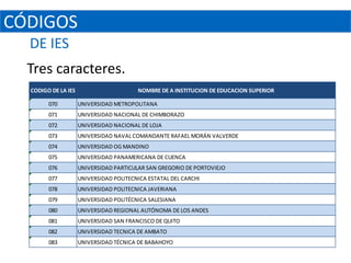 CÓDIGOS
  DE IES
  Tres caracteres.
  CODIGO DE LA IES                       NOMBRE DE A INSTITUCION DE EDUCACION SUPERIOR

        070          UNIVERSIDAD METROPOLITANA
        071          UNIVERSIDAD NACIONAL DE CHIMBORAZO
        072          UNIVERSIDAD NACIONAL DE LOJA
        073          UNIVERSIDAD NAVAL COMANDANTE RAFAEL MORÁN VALVERDE
        074          UNIVERSIDAD OG MANDINO
        075          UNIVERSIDAD PANAMERICANA DE CUENCA
        076          UNIVERSIDAD PARTICULAR SAN GREGORIO DE PORTOVIEJO
        077          UNIVERSIDAD POLITECNICA ESTATAL DEL CARCHI
        078          UNIVERSIDAD POLITECNICA JAVERIANA
        079          UNIVERSIDAD POLITÉCNICA SALESIANA
        080          UNIVERSIDAD REGIONAL AUTÓNOMA DE LOS ANDES
        081          UNIVERSIDAD SAN FRANCISCO DE QUITO
        082          UNIVERSIDAD TECNICA DE AMBATO
        083          UNIVERSIDAD TÉCNICA DE BABAHOYO
 