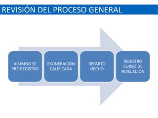REVISIÓN DEL PROCESO GENERAL




                                          REGISTRO
   ALUMNO SE     EXONERACIÓN   REPARTO
                                          CURSO DE
  PRE-REGISTRO    CALIFICADA    HECHO
                                         NIVELACIÓN
 