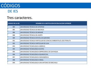CÓDIGOS
  DE IES
  Tres caracteres.
  CODIGO DE LA IES                       NOMBRE DE A INSTITUCION DE EDUCACION SUPERIOR

        084          UNIVERSIDAD TÉCNICA DE COTOPAXI
        085          UNIVERSIDAD TÉCNICA DE MACHALA
        086          UNIVERSIDAD TÉCNICA DE MANABÍ
        088          UNIVERSIDAD TÉCNICA DEL NORTE
        089          UNIVERSIDAD TÉCNICA ESTATAL DE QUEVEDO
        091          UNIVERSIDAD TECNICA PARTICULAR DE CIENCIAS AMBIENTALES JOSE PERALTA
        092          UNIVERSIDAD TECNICA PARTICULAR DE LOJA
        093          UNIVERSIDAD TECNOLOGICA AMERICA
        094          UNIVERSIDAD TECNOLÓGICA ECOTEC
        095          UNIVERSIDAD TECNOLOGICA EMPRESARIAL DE GUAYAQUIL
        096          UNIVERSIDAD TECNOLÓGICA EQUINOCCIAL
        097          UNIVERSIDAD TECNOLOGICA INDOAMERICA
        098          UNIVERSIDAD TECNOLOGICA ISRAEL
        099          UNIVERSIDAD TECNOLOGICA SAN ANTONIO DE MACHALA
 