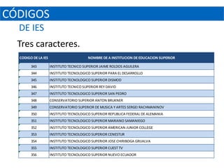 CÓDIGOS
  DE IES
  Tres caracteres.
  CODIGO DE LA IES                       NOMBRE DE A INSTITUCION DE EDUCACION SUPERIOR

        343          INSTITUTO TECNICO SUPERIOR JAIME ROLDOS AGUILERA
        344          INSTITUTO TECNOLOGICO SUPERIOR PARA EL DESARROLLO
        345          INSTITUTO TECNOLOGICO SUPERIOR DISMOD
        346          INSTITUTO TECNICO SUPERIOR REY DAVID
        347          INSTITUTO TECNOLOGICO SUPERIOR SAN PEDRO
        348          CONSERVATORIO SUPERIOR ANTON BRUKNER
        349          CONSERVATORIO SUPERIOR DE MUSICA Y ARTES SERGEI RACHMANINOV
        350          INSTITUTO TECNOLOGICO SUPERIOR REPUBLICA FEDERAL DE ALEMANIA
        351          INSTITUTO TECNOLOGICO SUPERIOR MARIANO SAMANIEGO
        352          INSTITUTO TECNOLOGICO SUPERIOR AMERICAN JUNIOR COLLEGE
        353          INSTITUTO TECNOLOGICO SUPERIOR CENESTUR
        354          INSTITUTO TECNOLOGICO SUPERIOR JOSE CHIRIBOGA GRIJALVA
        355          INSTITUTO TECNOLOGICO SUPERIOR CUEST TV
        356          INSTITUTO TECNOLOGICO SUPERIOR NUEVO ECUADOR
 