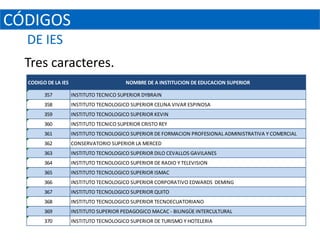 CÓDIGOS
  DE IES
  Tres caracteres.
  CODIGO DE LA IES                        NOMBRE DE A INSTITUCION DE EDUCACION SUPERIOR

        357          INSTITUTO TECNICO SUPERIOR DYBRAIN
        358          INSTITUTO TECNOLOGICO SUPERIOR CELINA VIVAR ESPINOSA
        359          INSTITUTO TECNOLOGICO SUPERIOR KEVIN
        360          INSTITUTO TECNICO SUPERIOR CRISTO REY
        361          INSTITUTO TECNOLOGICO SUPERIOR DE FORMACION PROFESIONAL ADMINISTRATIVA Y COMERCIAL
        362          CONSERVATORIO SUPERIOR LA MERCED
        363          INSTITUTO TECNOLOGICO SUPERIOR DILO CEVALLOS GAVILANES
        364          INSTITUTO TECNOLOGICO SUPERIOR DE RADIO Y TELEVISION
        365          INSTITUTO TECNOLOGICO SUPERIOR ISMAC
        366          INSTITUTO TECNOLOGICO SUPERIOR CORPORATIVO EDWARDS DEMING
        367          INSTITUTO TECNOLOGICO SUPERIOR QUITO
        368          INSTITUTO TECNOLOGICO SUPERIOR TECNOECUATORIANO
        369          INSTITUTO SUPERIOR PEDAGOGICO MACAC - BILINGÜE INTERCULTURAL
        370          INSTITUTO TECNOLOGICO SUPERIOR DE TURISMO Y HOTELERIA
 