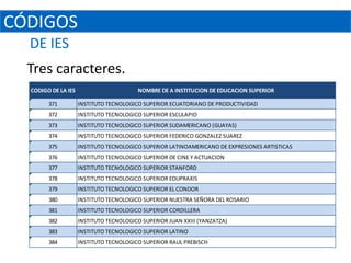 CÓDIGOS
  DE IES
  Tres caracteres.
  CODIGO DE LA IES                       NOMBRE DE A INSTITUCION DE EDUCACION SUPERIOR

        371          INSTITUTO TECNOLOGICO SUPERIOR ECUATORIANO DE PRODUCTIVIDAD
        372          INSTITUTO TECNOLOGICO SUPERIOR ESCULAPIO
        373          INSTITUTO TECNOLOGICO SUPERIOR SUDAMERICANO (GUAYAS)
        374          INSTITUTO TECNOLOGICO SUPERIOR FEDERICO GONZALEZ SUAREZ
        375          INSTITUTO TECNOLOGICO SUPERIOR LATINOAMERICANO DE EXPRESIONES ARTISTICAS
        376          INSTITUTO TECNOLOGICO SUPERIOR DE CINE Y ACTUACION
        377          INSTITUTO TECNOLOGICO SUPERIOR STANFORD
        378          INSTITUTO TECNOLOGICO SUPERIOR EDUPRAXIS
        379          INSTITUTO TECNOLOGICO SUPERIOR EL CONDOR
        380          INSTITUTO TECNOLOGICO SUPERIOR NUESTRA SEÑORA DEL ROSARIO
        381          INSTITUTO TECNOLOGICO SUPERIOR CORDILLERA
        382          INSTITUTO TECNOLOGICO SUPERIOR JUAN XXIII (YANZATZA)
        383          INSTITUTO TECNOLOGICO SUPERIOR LATINO
        384          INSTITUTO TECNOLOGICO SUPERIOR RAUL PREBISCH
 