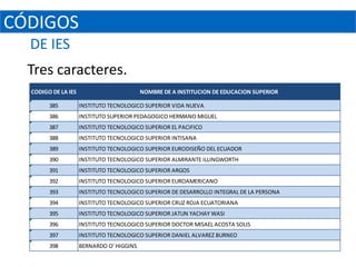 CÓDIGOS
  DE IES
  Tres caracteres.
  CODIGO DE LA IES                         NOMBRE DE A INSTITUCION DE EDUCACION SUPERIOR

        385          INSTITUTO TECNOLOGICO SUPERIOR VIDA NUEVA
        386          INSTITUTO SUPERIOR PEDAGOGICO HERMANO MIGUEL
        387          INSTITUTO TECNOLOGICO SUPERIOR EL PACIFICO
        388          INSTITUTO TECNOLOGICO SUPERIOR INTISANA
        389          INSTITUTO TECNOLOGICO SUPERIOR EURODISEÑO DEL ECUADOR
        390          INSTITUTO TECNOLOGICO SUPERIOR ALMIRANTE ILLINGWORTH
        391          INSTITUTO TECNOLOGICO SUPERIOR ARGOS
        392          INSTITUTO TECNOLOGICO SUPERIOR EUROAMERICANO
        393          INSTITUTO TECNOLOGICO SUPERIOR DE DESARROLLO INTEGRAL DE LA PERSONA
        394          INSTITUTO TECNOLOGICO SUPERIOR CRUZ ROJA ECUATORIANA
        395          INSTITUTO TECNOLOGICO SUPERIOR JATUN YACHAY WASI
        396          INSTITUTO TECNOLOGICO SUPERIOR DOCTOR MISAEL ACOSTA SOLIS
        397          INSTITUTO TECNOLOGICO SUPERIOR DANIEL ALVAREZ BURNEO
        398          BERNARDO O' HIGGINS
 