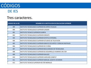 CÓDIGOS
  DE IES
  Tres caracteres.
  CODIGO DE LA IES                        NOMBRE DE A INSTITUCION DE EDUCACION SUPERIOR

        399          INSTITUTO TECNOLOGICO SUPERIOR DE ARTES VISUALES
        400          INSTITUTO TECNOLOGICO SUPERIOR LENDAN
        401          INSTITUTO TECNICO SUPERIOR OLIMPIA
        402          INSTITUTO TECNOLOGICO SUPERIOR ORIENTE
        403          INSTITUTO TECNOLOGICO SUPERIOR ESTETICA INTEGRAL
        404          INSTITUTO TECNOLOGICO SUPERIOR ESTUDIOS DE TELEVISION
        405          INSTITUTO TECNOLOGICO SUPERIOR GRAFICO DE ARTES Y CIENCIAS DIGITALES
        406          INSTITUTO TECNOLOGICO SUPERIOR DE FUTBOL
        407          INSTITUTO TECNOLOGICO SUPERIOR BOLIVARIANO DE TECNOLOGIA
        408          INSTITUTO TECNOLOGICO SUPERIOR DE DESARROLLO HUMANO CRE-SER
        409          INSTITUTO TECNOLOGICO SUPERIOR GALILEO
        410          INSTITUTO TECNOLOGICO SUPERIOR HARVARD COMPUT
        411          INSTITUTO TECNOLOGICO SUPERIOR MANUEL LEZAETA ACHARAN
        412          INSTITUTO TECNICO SUPERIOR HECTOR MORALES
 