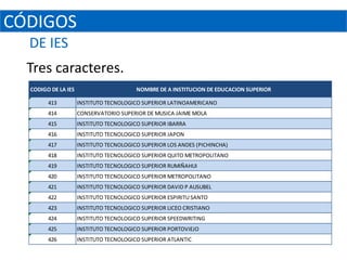 CÓDIGOS
  DE IES
  Tres caracteres.
  CODIGO DE LA IES                       NOMBRE DE A INSTITUCION DE EDUCACION SUPERIOR

        413          INSTITUTO TECNOLOGICO SUPERIOR LATINOAMERICANO
        414          CONSERVATORIO SUPERIOR DE MUSICA JAIME MOLA
        415          INSTITUTO TECNOLOGICO SUPERIOR IBARRA
        416          INSTITUTO TECNOLOGICO SUPERIOR JAPON
        417          INSTITUTO TECNOLOGICO SUPERIOR LOS ANDES (PICHINCHA)
        418          INSTITUTO TECNOLOGICO SUPERIOR QUITO METROPOLITANO
        419          INSTITUTO TECNOLOGICO SUPERIOR RUMIÑAHUI
        420          INSTITUTO TECNOLOGICO SUPERIOR METROPOLITANO
        421          INSTITUTO TECNOLOGICO SUPERIOR DAVID P AUSUBEL
        422          INSTITUTO TECNOLOGICO SUPERIOR ESPIRITU SANTO
        423          INSTITUTO TECNOLOGICO SUPERIOR LICEO CRISTIANO
        424          INSTITUTO TECNOLOGICO SUPERIOR SPEEDWRITING
        425          INSTITUTO TECNOLOGICO SUPERIOR PORTOVIEJO
        426          INSTITUTO TECNOLOGICO SUPERIOR ATLANTIC
 