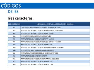 CÓDIGOS
  DE IES
  Tres caracteres.
  CODIGO DE LA IES                       NOMBRE DE A INSTITUCION DE EDUCACION SUPERIOR

        441          CONSERVATORIO SUPERIOR DE MUSICA RIMSKY KORSAKOV
        442          INSTITUTO TECNOLOGICO SUPERIOR SANTIAGO DE GUAYAQUIL
        443          INSTITUTO TECNOLOGICO SUPERIOR CRECERMAS
        444          INSTITUTO TECNOLOGICO SUPERIOR ESPAÑA
        445          INSTITUTO TECNOLOGICO SUPERIOR SAN GABRIEL
        446          INSTITUTO TECNOLOGICO SUPERIOR JOSE ORTEGA Y GASSET
        448          INSTITUTO TECNOLOGICO SUPERIOR SAN ISIDRO
        449          INSTITUTO TECNOLOGICO SUPERIOR ADVENTISTA DEL ECUADOR
        450          INSTITUTO TECNICO SUPERIOR DEL CHIMBORAZO
        452          INSTITUTO SUPERIOR PEDAGOGICO JOSE FELIX PINTADO
        455          INSTITUTO TECNICO SUPERIOR EUROPA
        456          INSTITUTO TECNOLOGICO SUPERIOR AMERICAN COLLEGE
        457          INSTITUTO TECNOLOGICO SUPERIOR CALASANZ
        458          INSTITUTO TECNOLOGICO SUPERIOR INTELCOMP
 