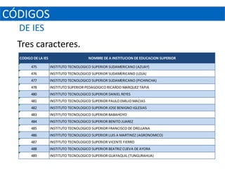 CÓDIGOS
  DE IES
  Tres caracteres.
  CODIGO DE LA IES                       NOMBRE DE A INSTITUCION DE EDUCACION SUPERIOR

        475          INSTITUTO TECNOLOGICO SUPERIOR SUDAMERICANO (AZUAY)
        476          INSTITUTO TECNOLOGICO SUPERIOR SUDAMERICANO (LOJA)
        477          INSTITUTO TECNOLOGICO SUPERIOR SUDAMERICANO (PICHINCHA)
        478          INSTITUTO SUPERIOR PEDAGOGICO RICARDO MARQUEZ TAPIA
        480          INSTITUTO TECNOLOGICO SUPERIOR DANIEL REYES
        481          INSTITUTO TECNOLOGICO SUPERIOR PAULO EMILIO MACIAS
        482          INSTITUTO TECNOLOGICO SUPERIOR JOSE BENIGNO IGLESIAS
        483          INSTITUTO TECNOLOGICO SUPERIOR BABAHOYO
        484          INSTITUTO TECNOLOGICO SUPERIOR BENITO JUAREZ
        485          INSTITUTO TECNOLOGICO SUPERIOR FRANCISCO DE ORELLANA
        486          INSTITUTO TECNOLOGICO SUPERIOR LUIS A MARTINEZ (AGRONOMICO)
        487          INSTITUTO TECNOLOGICO SUPERIOR VICENTE FIERRO
        488          INSTITUTO TECNOLOGICO SUPERIOR BEATRIZ CUEVA DE AYORA
        489          INSTITUTO TECNOLOGICO SUPERIOR GUAYAQUIL (TUNGURAHUA)
 