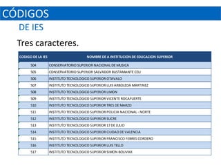 CÓDIGOS
  DE IES
  Tres caracteres.
  CODIGO DE LA IES                        NOMBRE DE A INSTITUCION DE EDUCACION SUPERIOR

        504          CONSERVATORIO SUPERIOR NACIONAL DE MUSICA
        505          CONSERVATORIO SUPERIOR SALVADOR BUSTAMANTE CELI
        506          INSTITUTO TECNOLOGICO SUPERIOR OTAVALO
        507          INSTITUTO TECNOLOGICO SUPERIOR LUIS ARBOLEDA MARTINEZ
        508          INSTITUTO TECNOLOGICO SUPERIOR LIMON
        509          INSTITUTO TECNOLOGICO SUPERIOR VICENTE ROCAFUERTE
        510          INSTITUTO TECNOLOGICO SUPERIOR TRES DE MARZO
        511          INSTITUTO TECNOLOGICO SUPERIOR POLICIA NACIONAL - NORTE
        512          INSTITUTO TECNOLOGICO SUPERIOR SUCRE
        513          INSTITUTO TECNOLOGICO SUPERIOR 17 DE JULIO
        514          INSTITUTO TECNOLOGICO SUPERIOR CIUDAD DE VALENCIA
        515          INSTITUTO TECNOLOGICO SUPERIOR FRANCISCO FEBRES CORDERO
        516          INSTITUTO TECNOLOGICO SUPERIOR LUIS TELLO
        517          INSTITUTO TECNOLOGICO SUPERIOR SIMON BOLIVAR
 
