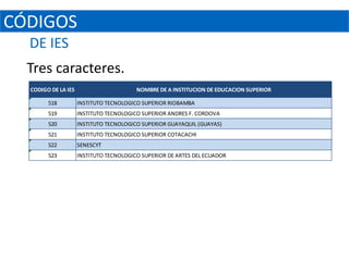 CÓDIGOS
  DE IES
  Tres caracteres.
  CODIGO DE LA IES                       NOMBRE DE A INSTITUCION DE EDUCACION SUPERIOR

        518          INSTITUTO TECNOLOGICO SUPERIOR RIOBAMBA
        519          INSTITUTO TECNOLOGICO SUPERIOR ANDRES F. CORDOVA
        520          INSTITUTO TECNOLOGICO SUPERIOR GUAYAQUIL (GUAYAS)
        521          INSTITUTO TECNOLOGICO SUPERIOR COTACACHI
        522          SENESCYT
        523          INSTITUTO TECNOLOGICO SUPERIOR DE ARTES DEL ECUADOR
 