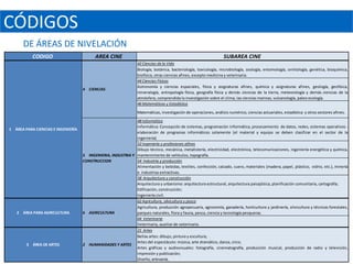 CÓDIGOS
      DE ÁREAS DE NIVELACIÓN
           CODIGO                          AREA CINE                                                               SUBAREA CINE
                                                                  42 Ciencias de la Vida
                                                                  Biología, botánica, bacteriología, toxicología, microbiología, zoología, entomología, ornitología, genética, bioquímica,
                                                                  biofísica, otras ciencias afines, excepto medicina y veterinaria.
                                                                  44 Ciencias Físicas
                                                                  Astronomía y ciencias espaciales, física y asignaturas afines, química y asignaturas afines, geología, geofísica,
                                    4 CIENCIAS
                                                                  mineralogía, antropología física, geografía física y demás ciencias de la tierra, meteorología y demás ciencias de la
                                                                  atmósfera, comprendida la investigación sobre el clima, las ciencias marinas, vulcanología, paleo ecología.
                                                                  46 Matemáticas y Estadística
                                                                  Matemáticas, investigación de operaciones, análisis numérico, ciencias actuariales, estadística y otros sectores afines.
                                                              48 Informática
                                                              Informática: Concepción de sistemas, programación informática, procesamiento de datos, redes, sistemas operativos -
1 ÁREA PARA CIENCIAS E INGENIERÍA
                                                              elaboración de programas informáticos solamente (el material y equipo se deben clasificar en el sector de la
                                                              ingeniería)
                                                              52 Ingeniería y profesiones afines
                                                              Dibujo técnico, mecánica, metalistería, electricidad, electrónica, telecomunicaciones, ingeniería energética y química,
                                    5 INGENIERIA, INDUSTRIA Y mantenimiento de vehículos, topografía.
                                    CONSTRUCCION              54 Industria y producción
                                                              Alimentación y bebidas, textiles, confección, calzado, cuero, materiales (madera, papel, plástico, vidrio, etc.), minería
                                                              e industrias extractivas.
                                                              58 Arquitectura y construcción
                                                              Arquitectura y urbanismo: arquitectura estructural, arquitectura paisajística, planificación comunitaria, cartografía;
                                                              Edificación, construcción;
                                                              Ingeniería civil.
                                                              62 Agricultura, silvicultura y pesca
                                                              Agricultura, producción agropecuaria, agronomía, ganadería, horticultura y jardinería, silvicultura y técnicas forestales,
   2 ÁREA PARA AGRICULTURA          6 AGRICULTURA             parques naturales, flora y fauna, pesca, ciencia y tecnología pesqueras.
                                                              64 Veterinaria
                                                              Veterinaria, auxiliar de veterinaria.
                                                              21 Artes
                                                              Bellas artes: dibujo, pintura y escultura;
                                                              Artes del espectáculo: música, arte dramático, danza, circo;
        3 ÁREA DE ARTES             2 HUMANIDADES Y ARTES
                                                              Artes gráficas y audiovisuales: fotografía, cinematografía, producción musical, producción de radio y televisión,
                                                              impresión y publicación;
                                                              Diseño; artesanía.
 