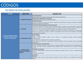 CÓDIGOS
     DE ÁREAS DE NIVELACIÓN
          CODIGO                        AREA CINE                                                             SUBAREA CINE
                                                        01 Programas básicos
                                                        Programas básicos de educación preescolar, elemental, primaria, secundaria, etc.
                                                        08 Programas de alfabetización y de aritmética
                                  0 PROGRAMAS GENERALES Alfabetización simple y funcional; aritmética elemental.
                                                        09 Desarrollo personal
                                                        Desarrollo de destrezas personales, por ejemplo, capacidad de comportamiento, aptitudes intelectuales, capacidad
                                                        organizativa, programas de orientación.
                                                        14 Formación de personal docente y ciencias de la educación
                                                        Formación de personal docente para: educación preescolar; jardines de infancia; escuelas elementales; asigna turas
                                                        profesionales, prácticas y no profesionales; educación de adultos; formación de personal docente; formación de
                                  1 EDUCACIÓN           maestros de niños minusválidos. Programas generales y especializados de formación de personal docente.
                                                        Ciencias de la educación: elaboración de programas de estudio de materias no profesionales y profesionales.
                                                        Evaluación de conocimientos, pruebas y mediciones, investigaciones sobre educación; otros programas relacionados
                                                        con las ciencias de la educación.
                                                        22 Humanidades
4 ÁREA DE PROGRAMAS BÁSICOS,                            Religión y teología;
 EDUCACIÓN, SERVICIOS, CIENCIAS                         Lenguas y culturas extranjeras: lengua s vivas o muertas y sus respectivas literaturas, estudios regionales
   SOCIALES Y HUMANIDADES         2 HUMANIDADES Y ARTES interdisciplinarios;
                                                        Lenguas autóctonas: lenguas corrientes o vernáculas y su literatura;
                                                        Otros programas de humanidades: interpretación y traducción, lingüística, literatura comparada, historia, arqueología,
                                                        filosofía, ética.
                                                        31 Ciencias sociales y del comportamiento
                                                        Economía, historia de la economía, ciencias políticas, sociología, demografía, antropología (excepto antropología física),
                                                        etnología, futurología, psicología, geografía (excepto geografía física), estudios sobre paz y conflictos, derechos
                                                        humanos.
                                                        32 Periodismo e información
                                  3 CIENCIAS SOCIALES,
                                                        Periodismo; bibliotecología y personal técnico de bibliotecas; personal técnico de museos y establecimientos
                                  EDUCACION COMERCIAL Y
                                                        similares;
                                  DERECHO
                                                        Técnicas de documentación;
                                                        Archivología.
                                                        38 Derecho
                                                        Magistrados locales, notarios, derecho (general, internacional, laboral, marítimo, etc.), jurisprudencia, historia del
                                                        derecho.
 