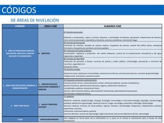 CÓDIGOS
       DE ÁREAS DE NIVELACIÓN
            CODIGO                        AREA CINE                                                            SUBAREA CINE

                                                            81 Servicios personales

                                                            Hotelería y restaurantes, viajes y turismo, deportes y actividades recreativas, peluquería, tratamientos de belleza y
                                                            otros servicios personales: lavandería y tintorería, servicios cosméticos, ciencias del hogar.
                                                            84 Servicios de transporte
                                                            Formación de marinos, oficiales de marina, náutica, tripulación de aviones, control del tráfico aéreo, transporte
                                                            ferroviario, transporte por carretera, servicios postales.
  4 ÁREA DE PROGRAMAS BÁSICOS,                              85 Protección del medio ambiente
   EDUCACIÓN, SERVICIOS, CIENCIAS   8 SERVICIOS             Conservación, vigilancia y protección del medio ambiente, control de la contaminación atmosférica y del agua,
     SOCIALES Y HUMANIDADES                                 ergonomía y seguridad.
                                                            86 Servicios de seguridad
                                                            Protección de personas y bienes: servicios de policía y orden público, criminología, prevención y extinción de
                                                            incendios, seguridad civil;
                                                            Educación militar.
                                                            76 Servicios sociales
                                                            Asistencia social: asistencia a minusválidos, asistencia a la infancia, servicios para jóvenes, servicios de gerontología;
                                                            Trabajo social: orientación, asistencia social.

                                                            34 Educación comercial y administración
                                                            Comercio al por menor, comercialización, ventas, relaciones públicas, asuntos inmobiliarios;
                                  3 CIENCIAS SOCIALES,
5 ÁREA PARA EDUCACIÓN COMERCIAL Y                           Gestión financiera, administración bancaria, seguros, análisis de inversiones;
                                  EDUCACION COMERCIAL Y
         ADMINISTRACIÓN                                     Contabilidad, auditoría, teneduría de libros;
                                  DERECHO
                                                            Gestión, administración pública, administración institucional, administración de personal;
                                                            Secretariado y trabajo de oficina.
                                                            72 Medicina

                                                            Medicina: anatomía, epidemiología, citología, fisiología, inmunología e inmunohematología, patología, anestesiología,
                                                            pediatría, obstetricia y ginecología, medicina interna, cirugía, neurología, psiquiatría, radiología, oftalmología;
                                    7 SALUD Y SERVICIOS
       6 ÁREA PARA SALUD                                    Servicios médicos: servicios de salud pública, higiene, farmacia, farmacología, terapéutica, rehabilitación, prótesis,
                                    SOCIALES
                                                            optometría, nutrición;
                                                            Enfermería: enfermería básica, partería;
                                                            Servicios dentales: auxiliar de odontología, higienista dental, técnico de laboratorio dental, odontología.

                                                            Esta categoría no forma parte de la clasificación en sí, pero en el sitema lo utilizaremos para el Grupo de Alto
              7 GAR                   NIVELACION ESPECIAL
                                                            Rendimiento
 