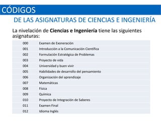 CÓDIGOS
  DE LAS ASIGNATURAS DE CIENCIAS E INGENIERÍA
  La nivelación de Ciencias e Ingeniería tiene las siguientes
  asignaturas:
      000     Examen de Exoneración
      001     Introducción a la Comunicación Científica
      002     Formulación Estratégica de Problemas
      003     Proyecto de vida
      004     Universidad y buen vivir
      005     Habilidades de desarrollo del pensamiento
      006     Organización del aprendizaje
      007     Matemáticas
      008     Física
      009     Química
      010     Proyecto de Integración de Saberes
      011     Examen Final
      012     Idioma Inglés
 