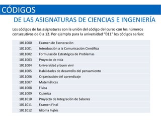 CÓDIGOS
  DE LAS ASIGNATURAS DE CIENCIAS E INGENIERÍA
  Los códigos de las asignaturas son la unión del código del curso con los números
  consecutivos de 0 a 12. Por ejemplo para la universidad “011” los códigos serían:

      1011000     Examen de Exoneración
      1011001     Introducción a la Comunicación Científica
      1011002     Formulación Estratégica de Problemas
      1011003     Proyecto de vida
      1011004     Universidad y buen vivir
      1011005     Habilidades de desarrollo del pensamiento
      1011006     Organización del aprendizaje
      1011007     Matemáticas
      1011008     Física
      1011009     Química
      1011010     Proyecto de Integración de Saberes
      1011011     Examen Final
      1011012     Idioma Inglés
 