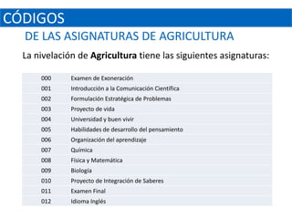 CÓDIGOS
  DE LAS ASIGNATURAS DE AGRICULTURA
  La nivelación de Agricultura tiene las siguientes asignaturas:

      000     Examen de Exoneración
      001     Introducción a la Comunicación Científica
      002     Formulación Estratégica de Problemas
      003     Proyecto de vida
      004     Universidad y buen vivir
      005     Habilidades de desarrollo del pensamiento
      006     Organización del aprendizaje
      007     Química
      008     Física y Matemática
      009     Biología
      010     Proyecto de Integración de Saberes
      011     Examen Final
      012     Idioma Inglés
 