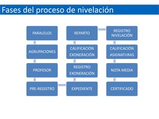 Fases del proceso de nivelación

                                      REGISTRO
        PARALELOS       REPARTO
                                     NIVELACIÓN


                      CALIFICACIÓN   CALIFICACIÓN
       AGRUPACIONES
                      EXONERACIÓN    ASIGNATURAS

                       REGISTRO
        PROFESOR                     NOTA MEDIA
                      EXONERACIÓN


       PRE-REGISTRO   EXPEDIENTE     CERTIFICADO
 