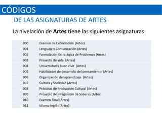 CÓDIGOS
  DE LAS ASIGNATURAS DE ARTES
  La nivelación de Artes tiene las siguientes asignaturas:
      000    Examen de Exoneración (Artes)
      001    Lenguaje y Comunicación (Artes)
      002    Formulación Estratégica de Problemas (Artes)
      003    Proyecto de vida (Artes)
      004    Universidad y buen vivir (Artes)
      005    Habilidades de desarrollo del pensamiento (Artes)
      006    Organización del aprendizaje (Artes)
      007    Cultura y Sociedad (Artes)
      008    Prácticas de Producción Cultural (Artes)
      009    Proyecto de Integración de Saberes (Artes)
      010    Examen Final (Artes)
      011    Idioma Inglés (Artes)
 