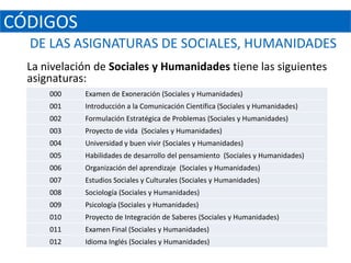 CÓDIGOS
  DE LAS ASIGNATURAS DE SOCIALES, HUMANIDADES
  La nivelación de Sociales y Humanidades tiene las siguientes
  asignaturas:
      000    Examen de Exoneración (Sociales y Humanidades)
      001    Introducción a la Comunicación Científica (Sociales y Humanidades)
      002    Formulación Estratégica de Problemas (Sociales y Humanidades)
      003    Proyecto de vida (Sociales y Humanidades)
      004    Universidad y buen vivir (Sociales y Humanidades)
      005    Habilidades de desarrollo del pensamiento (Sociales y Humanidades)
      006    Organización del aprendizaje (Sociales y Humanidades)
      007    Estudios Sociales y Culturales (Sociales y Humanidades)
      008    Sociología (Sociales y Humanidades)
      009    Psicología (Sociales y Humanidades)
      010    Proyecto de Integración de Saberes (Sociales y Humanidades)
      011    Examen Final (Sociales y Humanidades)
      012    Idioma Inglés (Sociales y Humanidades)
 