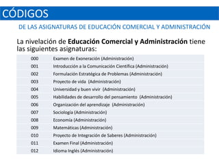 CÓDIGOS
  DE LAS ASIGNATURAS DE EDUCACIÓN COMERCIAL Y ADMINISTRACIÓN

  La nivelación de Educación Comercial y Administración tiene
  las siguientes asignaturas:
      000    Examen de Exoneración (Administración)
      001    Introducción a la Comunicación Científica (Administración)
      002    Formulación Estratégica de Problemas (Administración)
      003    Proyecto de vida (Administración)
      004    Universidad y buen vivir (Administración)
      005    Habilidades de desarrollo del pensamiento (Administración)
      006    Organización del aprendizaje (Administración)
      007    Sociología (Administración)
      008    Economía (Administración)
      009    Matemáticas (Administración)
      010    Proyecto de Integración de Saberes (Administración)
      011    Examen Final (Administración)
      012    Idioma Inglés (Administración)
 