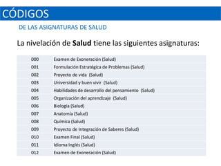 CÓDIGOS
  DE LAS ASIGNATURAS DE SALUD

  La nivelación de Salud tiene las siguientes asignaturas:
      000    Examen de Exoneración (Salud)
      001    Formulación Estratégica de Problemas (Salud)
      002    Proyecto de vida (Salud)
      003    Universidad y buen vivir (Salud)
      004    Habilidades de desarrollo del pensamiento (Salud)
      005    Organización del aprendizaje (Salud)
      006    Biología (Salud)
      007    Anatomía (Salud)
      008    Química (Salud)
      009    Proyecto de Integración de Saberes (Salud)
      010    Examen Final (Salud)
      011    Idioma Inglés (Salud)
      012    Examen de Exoneración (Salud)
 