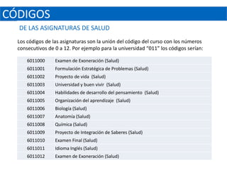 CÓDIGOS
  DE LAS ASIGNATURAS DE SALUD
  Los códigos de las asignaturas son la unión del código del curso con los números
  consecutivos de 0 a 12. Por ejemplo para la universidad “011” los códigos serían:

      6011000     Examen de Exoneración (Salud)
      6011001     Formulación Estratégica de Problemas (Salud)
      6011002     Proyecto de vida (Salud)
      6011003     Universidad y buen vivir (Salud)
      6011004     Habilidades de desarrollo del pensamiento (Salud)
      6011005     Organización del aprendizaje (Salud)
      6011006     Biología (Salud)
      6011007     Anatomía (Salud)
      6011008     Química (Salud)
      6011009     Proyecto de Integración de Saberes (Salud)
      6011010     Examen Final (Salud)
      6011011     Idioma Inglés (Salud)
      6011012     Examen de Exoneración (Salud)
 