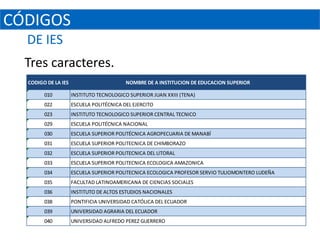 CÓDIGOS
  DE IES
  Tres caracteres.
  CODIGO DE LA IES                        NOMBRE DE A INSTITUCION DE EDUCACION SUPERIOR

        010          INSTITUTO TECNOLOGICO SUPERIOR JUAN XXIII (TENA)
        022          ESCUELA POLITÉCNICA DEL EJERCITO
        023          INSTITUTO TECNOLOGICO SUPERIOR CENTRAL TECNICO
        029          ESCUELA POLITÉCNICA NACIONAL
        030          ESCUELA SUPERIOR POLITÉCNICA AGROPECUARIA DE MANABÍ
        031          ESCUELA SUPERIOR POLITECNICA DE CHIMBORAZO
        032          ESCUELA SUPERIOR POLITECNICA DEL LITORAL
        033          ESCUELA SUPERIOR POLITECNICA ECOLOGICA AMAZONICA
        034          ESCUELA SUPERIOR POLITECNICA ECOLOGICA PROFESOR SERVIO TULIOMONTERO LUDEÑA
        035          FACULTAD LATINOAMERICANA DE CIENCIAS SOCIALES
        036          INSTITUTO DE ALTOS ESTUDIOS NACIONALES
        038          PONTIFICIA UNIVERSIDAD CATÓLICA DEL ECUADOR
        039          UNIVERSIDAD AGRARIA DEL ECUADOR
        040          UNIVERSIDAD ALFREDO PEREZ GUERRERO
 