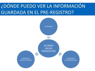 ¿DÓNDE PUEDO VER LA INFORMACIÓN
GUARDADA EN EL PRE-REGISTRO?

                          EXPEDIENTE




                          ALUMNO
                           VALIDA
                        PREREGISTRO

        EXPEDIENTE                       EXPEDIENTE
      DATOS DE ACCESO                  DOCUMENTACIÓN
 