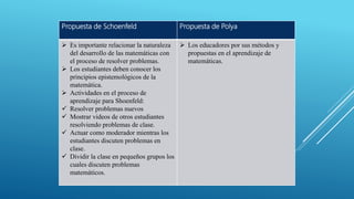 Propuesta de Schoenfeld Propuesta de Polya
 Es importante relacionar la naturaleza
del desarrollo de las matemáticas con
el proceso de resolver problemas.
 Los estudiantes deben conocer los
principios epistemológicos de la
matemática.
 Actividades en el proceso de
aprendizaje para Shoenfeld:
 Resolver problemas nuevos
 Mostrar videos de otros estudiantes
resolviendo problemas de clase.
 Actuar como moderador mientras los
estudiantes discuten problemas en
clase.
 Dividir la clase en pequeños grupos los
cuales discuten problemas
matemáticos.
 Los educadores por sus métodos y
propuestas en el aprendizaje de
matemáticas.
 