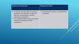 Propuesta de Schoenfeld Propuesta de Polya
 La meta de una clase debe ser ayudar al
estudiante a ser autónomo, es decir que
sepa leer, conceptualizar y escribir
argumentos matemáticos.
 Los estudiantes deben sentirse motivados
a discutir el sentido de las ideas
matemáticas.
 Conocimiento científico y procedimental
de expertos.
 