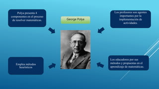 George Polya
Polya presenta 4
componentes en el proceso
de resolver matemáticas.
Emplea métodos
heurísticos
Los educadores por sus
métodos y propuestas en el
aprendizaje de matemáticas.
Los profesores son agentes
importantes por la
implementación de
actividades.
 