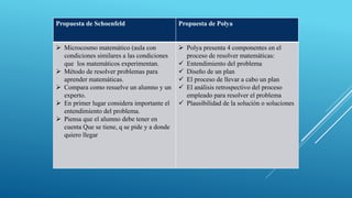 Propuesta de Schoenfeld Propuesta de Polya
 Microcosmo matemático (aula con
condiciones similares a las condiciones
que los matemáticos experimentan.
 Método de resolver problemas para
aprender matemáticas.
 Compara como resuelve un alumno y un
experto.
 En primer lugar considera importante el
entendimiento del problema.
 Piensa que el alumno debe tener en
cuenta Que se tiene, q se pide y a donde
quiero llegar
 Polya presenta 4 componentes en el
proceso de resolver matemáticas:
 Entendimiento del problema
 Diseño de un plan
 El proceso de llevar a cabo un plan
 El análisis retrospectivo del proceso
empleado para resolver el problema
 Plausibilidad de la solución o soluciones
 