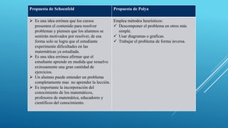 Propuesta de Schoenfeld Propuesta de Polya
 Es una idea errónea que los cursos
presenten el contenido para resolver
problemas y piensen que los alumnos se
sentirán motivados por resolver, de esa
forma solo se logra que el estudiante
experimente dificultades en las
matemáticas ya estudiada.
 Es una idea errónea afirmar que el
estudiante aprende en medida que resuelve
exitosamente una gran cantidad de
ejercicios.
 Un alumno puede entender un problema
completamente mas no aprender la lección.
 Es importante la incorporación del
conocimiento de los matemáticos,
profesores de matemática, educadores y
científicos del conocimiento.
Emplea métodos heurísticos:
 Descomponer el problema en otros más
simple.
 Usar diagramas o graficas.
 Trabajar el problema de forma inversa.
 