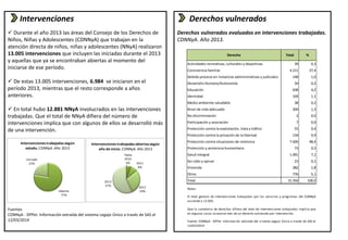 Intervenciones 
 Durante el año 2013 las áreas del Consejo de los Derechos de 
Niños, Niñas y Adolescentes (CDNNyA) que trabajan en la 
atención directa de niños, niñas y adolescentes (NNyA) realizaron 
13.005 intervenciones que incluyen las iniciadas durante el 2013 
y aquellas que ya se encontraban abiertas al momento del 
iniciarse de ese período. 
 De estas 13.005 intervenciones, 6.984 se iniciaron en el 
período 2013, mientras que el resto corresponde a años 
anteriores. 
 En total hubo 12.881 NNyA involucrados en las intervenciones 
trabajadas. Que el total de NNyA difiera del número de 
intervenciones implica que con algunos de ellos se desarrolló más 
de una intervención. 
Intervenciones trabajadas según 
estado. CDNNyA. Año 2013 
Intervenciones trabajadas abiertas según 
año de inicio. CDNNyA. Año 2013 
Fuentes 
CDNNyA - DPPeI. Información extraída del sistema Legajo Único a través de SAS el 
12/03/2014 
Derechos vulnerados 
Derechos vulnerados evaluados en intervenciones trabajadas. 
CDNNyA. Año 2013. 
Abierto 
77% 
Cerrado 
23% 
Hasta 
2010 
6% 2011 
8% 
2012 
29% 
2013 
57% 
Derecho Total % 
Actividades recreativas, culturales y deportivas 39 0,3 
Convivencia familiar 4.211 27,4 
Debido proceso en instancias administrativas y judiciales 148 1,0 
Desarrollo Humano/Autonomía 34 0,2 
Educación 638 4,2 
Identidad 169 1,1 
Medio ambiente saludable 38 0,2 
Nivel de vida adecuado 204 1,3 
No discriminación 2 0,0 
Participación y asociación 7 0,0 
Protección contra la explotación, trata y tráfico 55 0,4 
Protección contra la privación de la libertad 134 0,9 
Protección contra situaciones de violencia 7.426 48,4 
Protección y asistencia humanitaria 73 0,5 
Salud integral 1.091 7,1 
Ser oído y opinar 23 0,1 
Vivienda 282 1,8 
Otros 776 5,1 
Total 15.350 100,0 
Notas: 
El total general de intervenciones trabajadas por los servicios y programas del CDNNyA 
asciende a 13.005. 
Que la sumatoria de derechos difiera del total de intervenciones trabajadas implica que 
en algunos casos se evaluó más de un derecho vulnerado por intervención. 
Fuente: CDNNyA - DPPeI. Información extraída del sistema Legajo Único a través de SAS el 
12/03/2014 
 